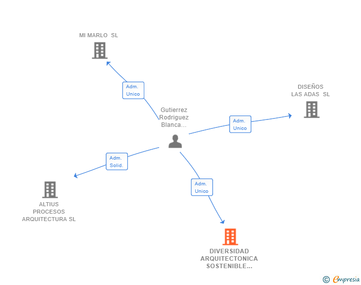 Vinculaciones societarias de DIVERSIDAD ARQUITECTONICA SOSTENIBLE SL