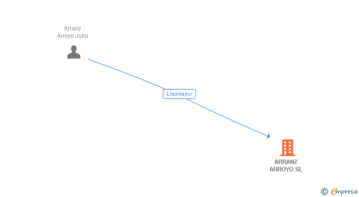 Vinculaciones societarias de ARRANZ ARROYO SL