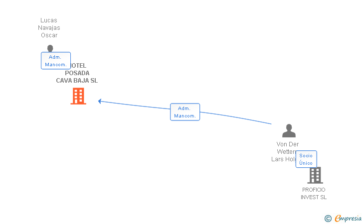 Vinculaciones societarias de HOTEL POSADA CAVA BAJA SL