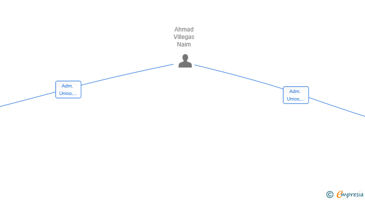 Vinculaciones societarias de BAZAR ASIATICO CORPS SL