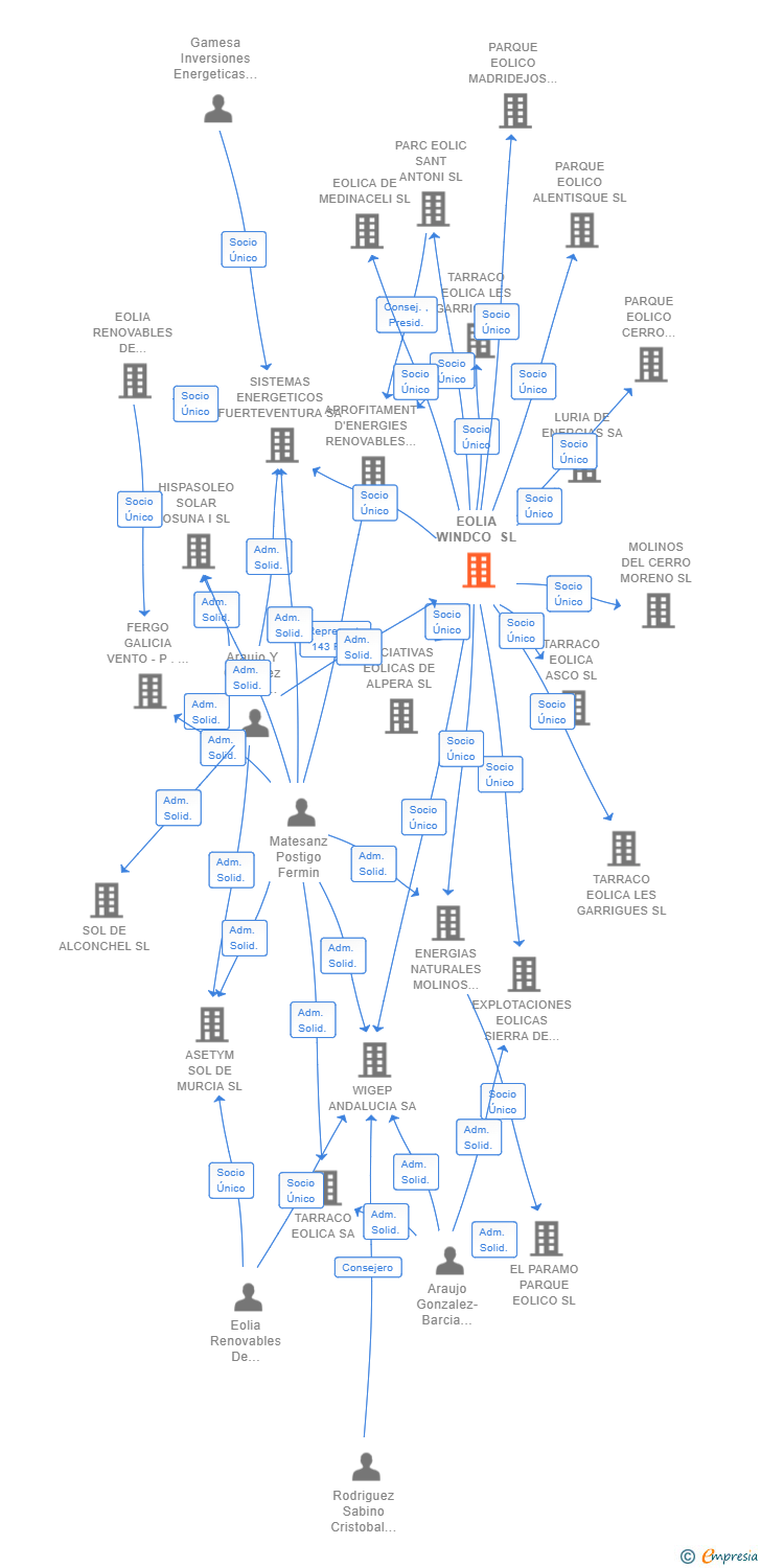 Vinculaciones societarias de EOLIA WINDCO SL