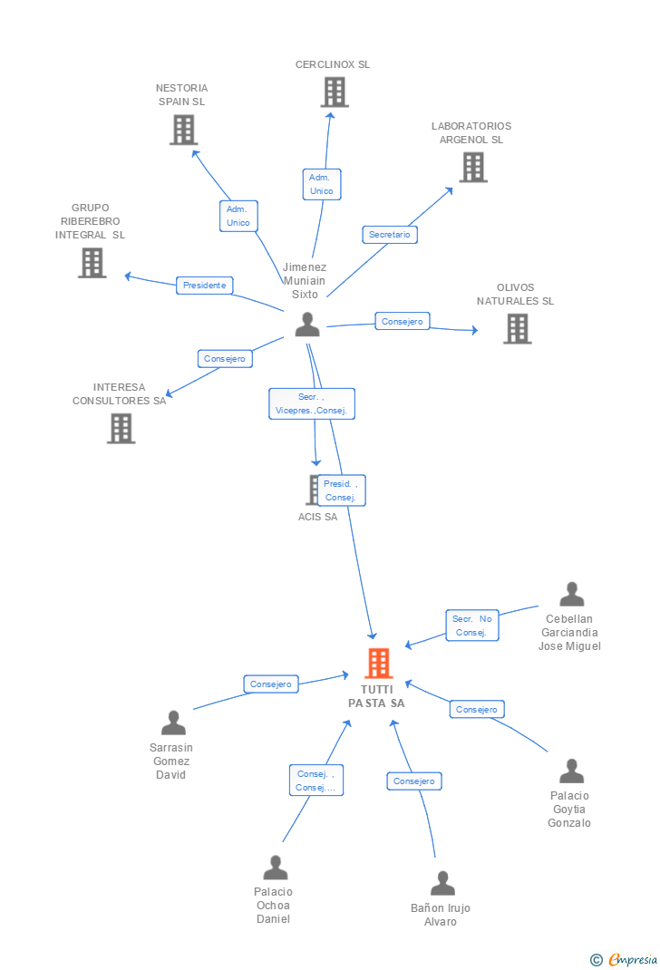 Vinculaciones societarias de TUTTI PASTA SA