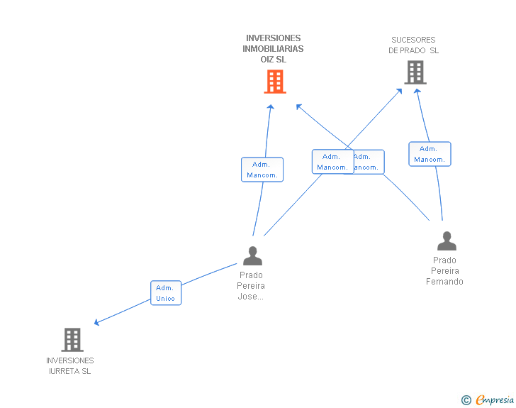 Vinculaciones societarias de INVERSIONES INMOBILIARIAS OIZ SL