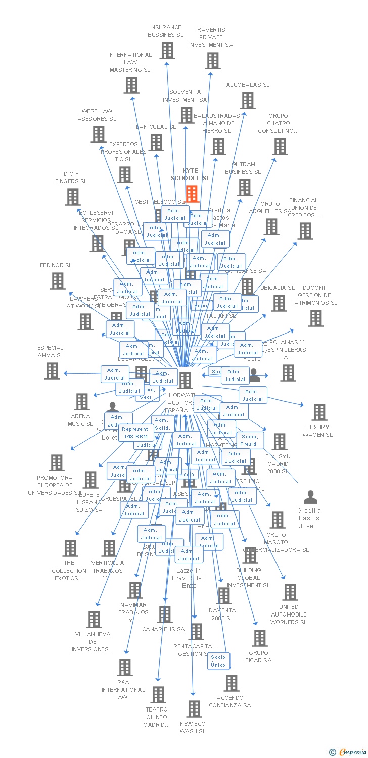 Vinculaciones societarias de KYTE SCHOOLL SL