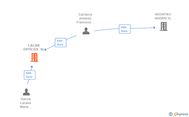 Vinculaciones societarias de LACAR OPTICOS SL