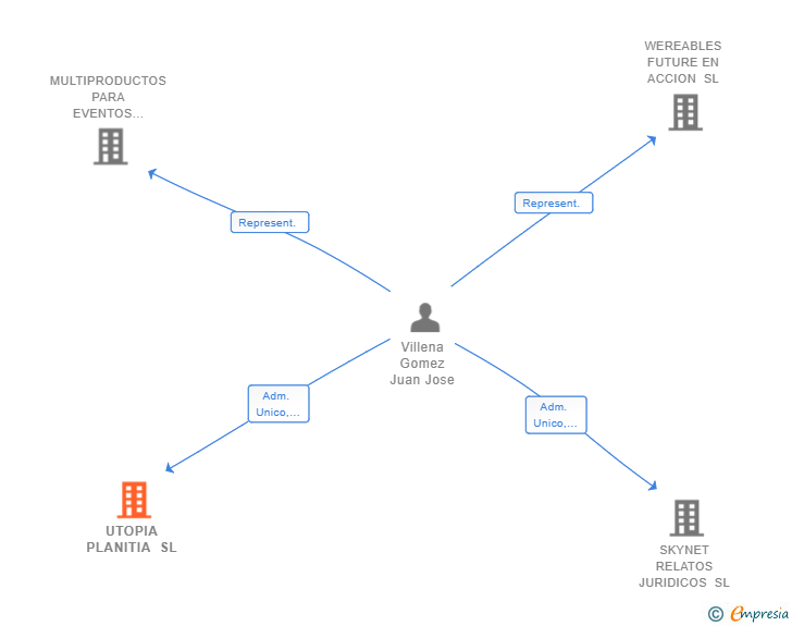 Vinculaciones societarias de UTOPIA PLANITIA SL