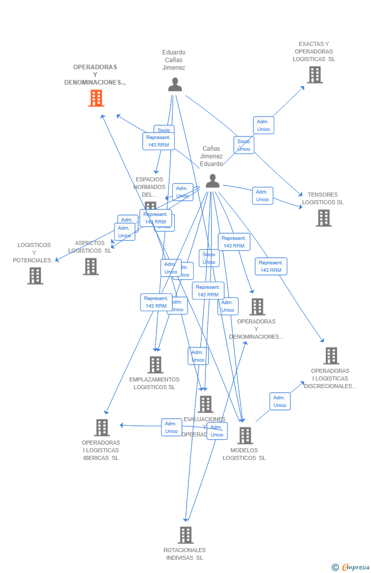 Vinculaciones societarias de OPERADORAS Y DENOMINACIONES CLASICAS SL