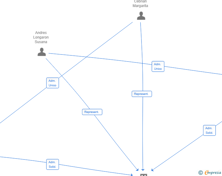 Vinculaciones societarias de CALATOS CO SL