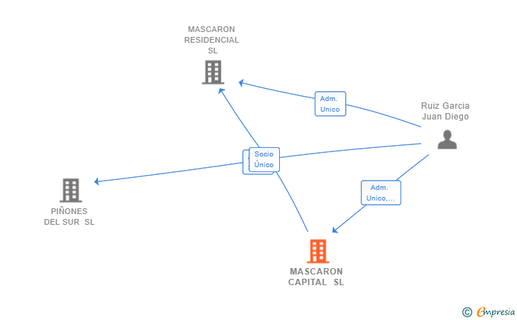 Vinculaciones societarias de MASCARON CAPITAL SL