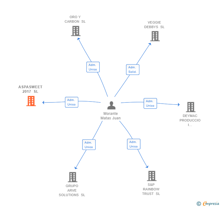 Vinculaciones societarias de ASPASWEET 2017 SL