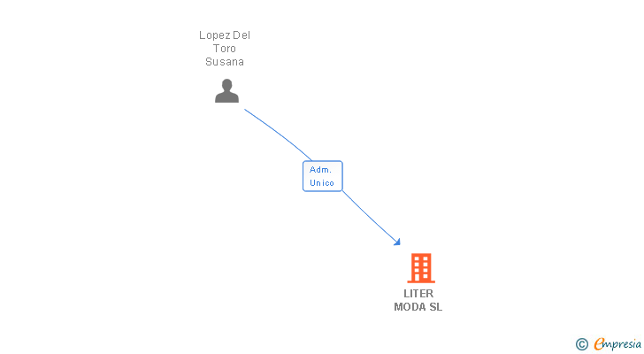 Vinculaciones societarias de LITER MODA SL