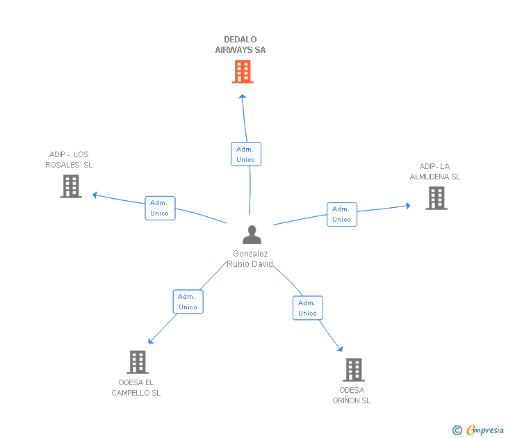 Vinculaciones societarias de DEDALO AIRWAYS SA