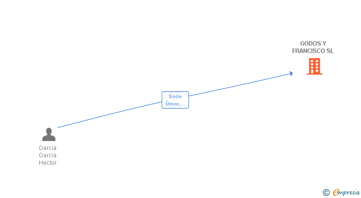 Vinculaciones societarias de GODOS Y FRANCISCO SL