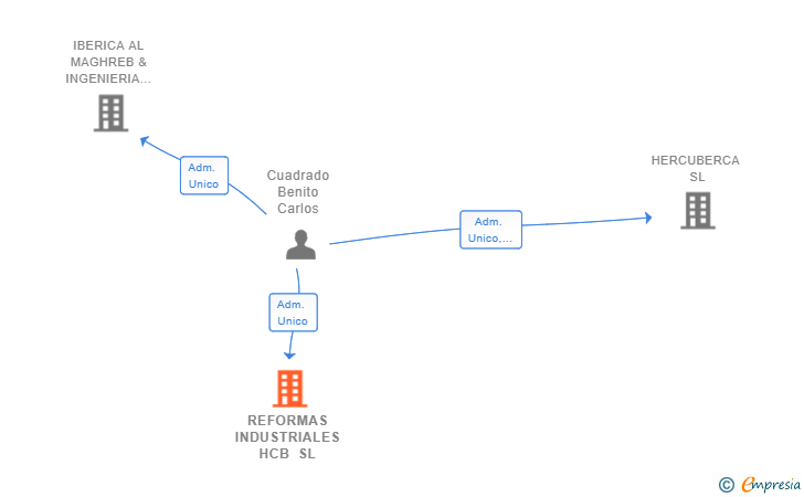Vinculaciones societarias de REFORMAS INDUSTRIALES HCB SL