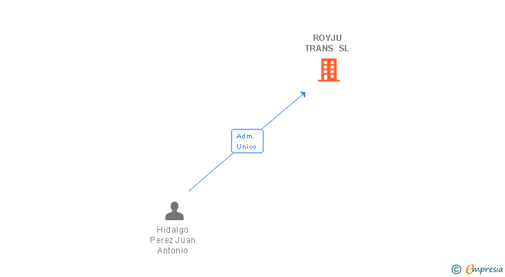 Vinculaciones societarias de ROYJU TRANS SL