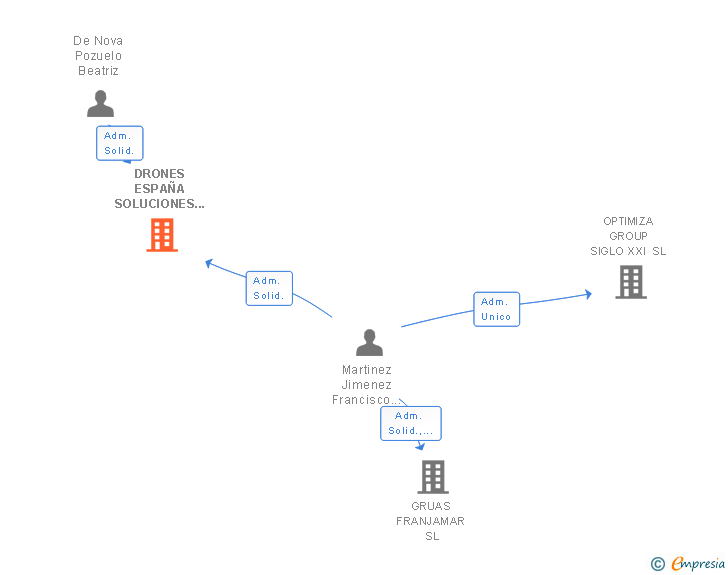Vinculaciones societarias de DRONES ESPAÑA SOLUCIONES SL