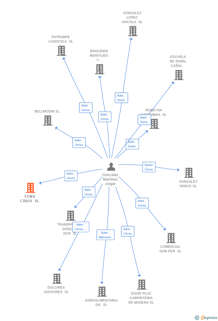 Vinculaciones societarias de FONS CIBUS SL