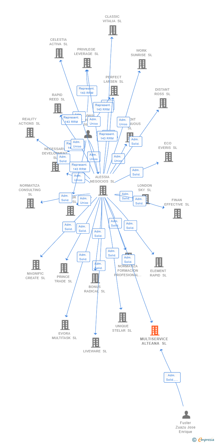Vinculaciones societarias de MULTISERVICE ALTEANA SL