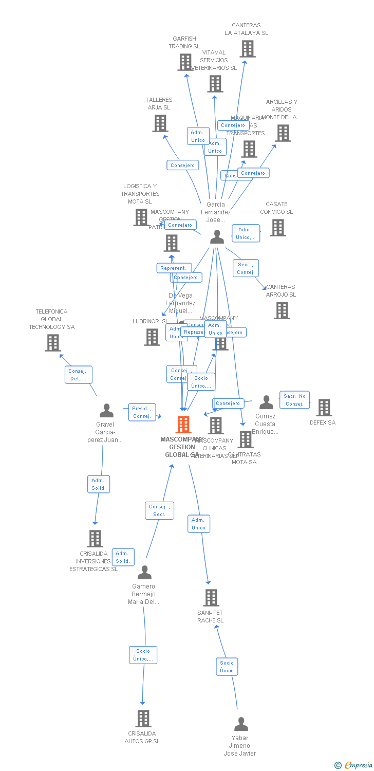 Vinculaciones societarias de MASCOMPANY GESTION GLOBAL SA