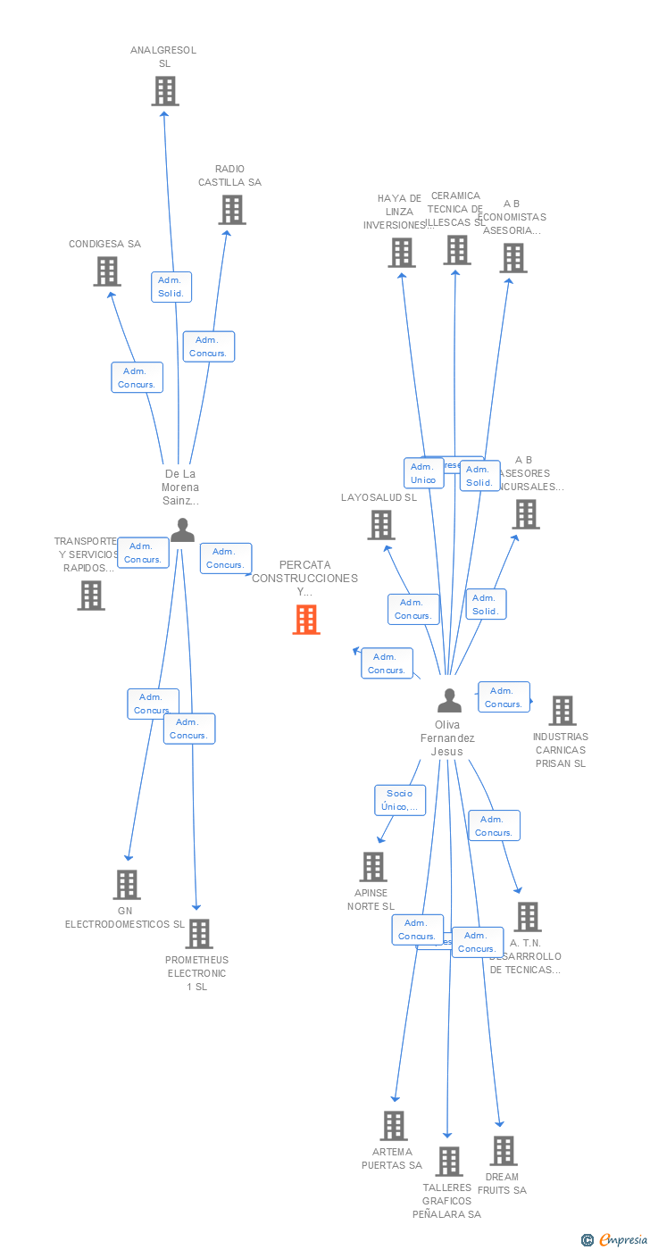 Vinculaciones societarias de PERCATA CONSTRUCCIONES Y REFORMAS SL