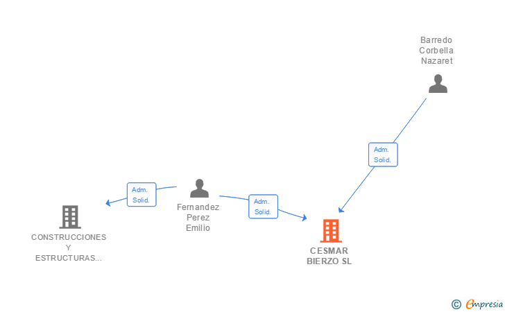 Vinculaciones societarias de CESMAR BIERZO SL