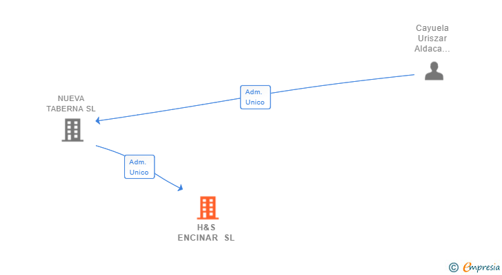 Vinculaciones societarias de H&S ENCINAR SL