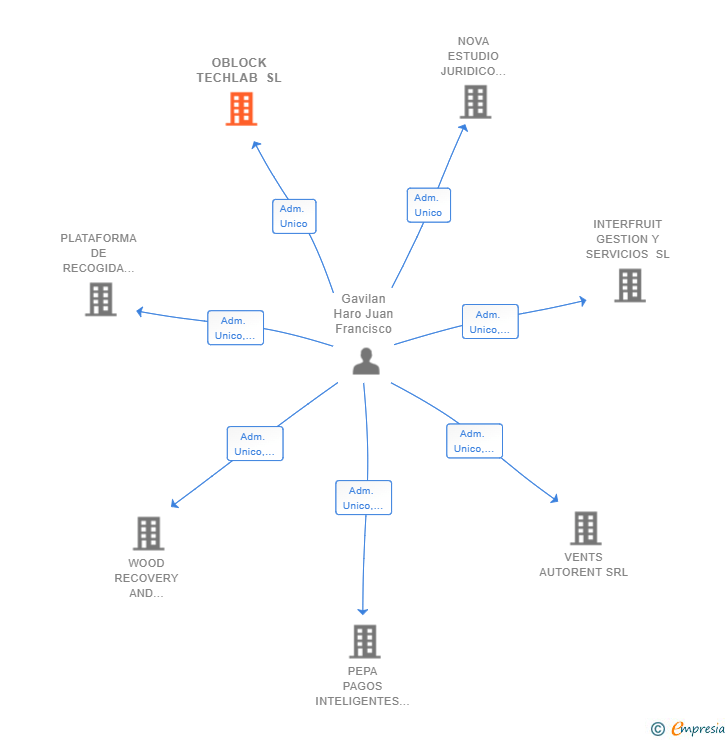 Vinculaciones societarias de OBLOCK TECHLAB SL