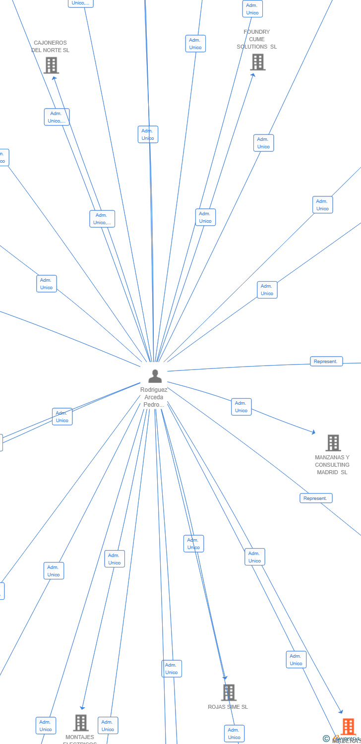 Vinculaciones societarias de MADERAS DEL NORTE 2025 SL