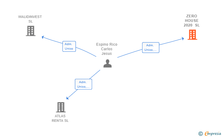 Vinculaciones societarias de ZERO HOUSE 2020 SL