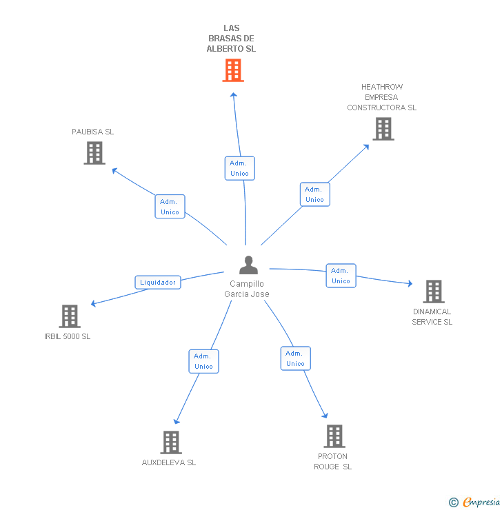 Vinculaciones societarias de LAS BRASAS DE ALBERTO SL