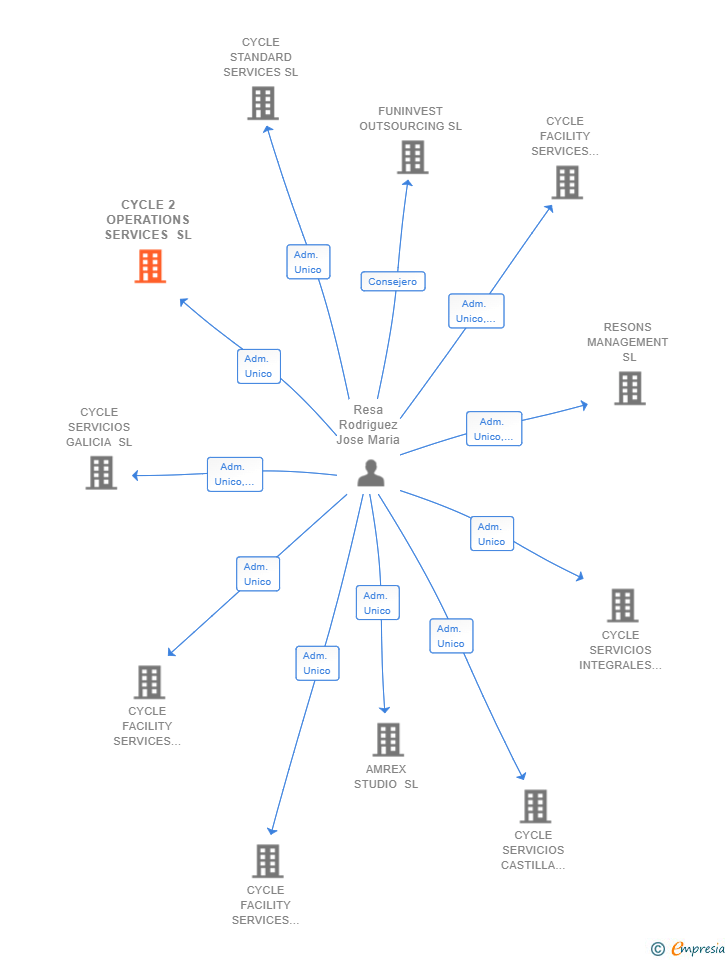 Vinculaciones societarias de CYCLE 2 OPERATIONS SERVICES SL