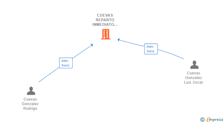 Vinculaciones societarias de CUEVAS REPARTO INMEDIATO SL