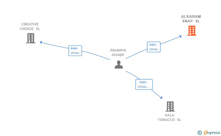 Vinculaciones societarias de ALKARAM SNAP SL