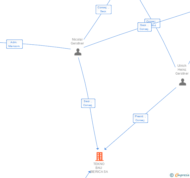 Vinculaciones societarias de TEKNO BAU IBERICA SA
