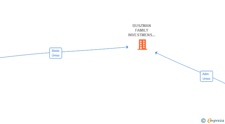 Vinculaciones societarias de BUSZMAN FAMILY INVESTMENS SL