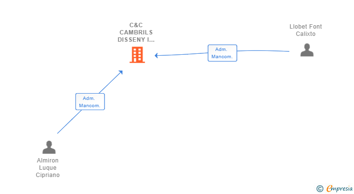 Vinculaciones societarias de C&C CAMBRILS DISSENY I CONSTRUCCIO SL