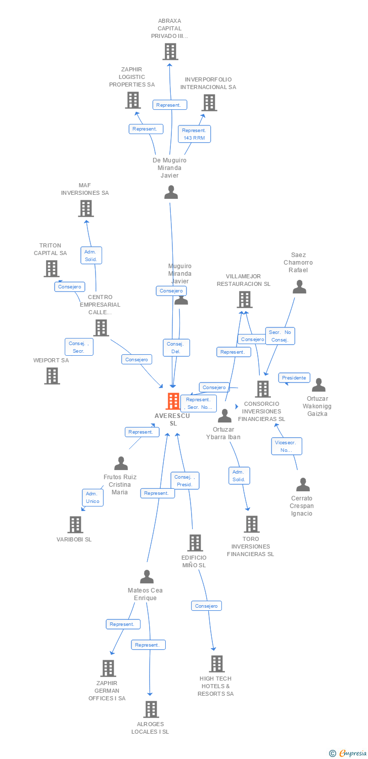 Vinculaciones societarias de AVERESCU SL