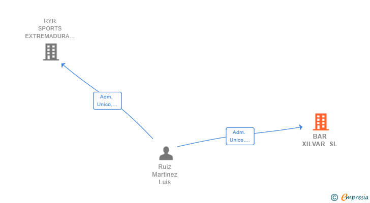 Vinculaciones societarias de BAR XILVAR SL