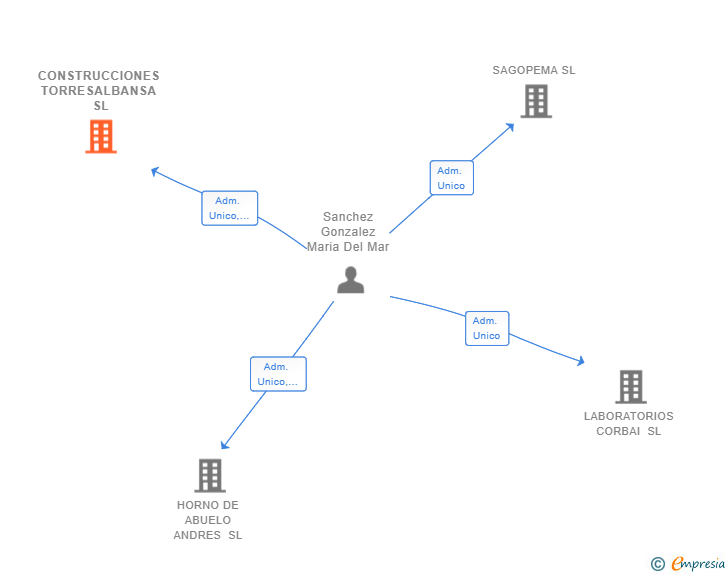 Vinculaciones societarias de CONSTRUCCIONES TORRESALBANSA SL