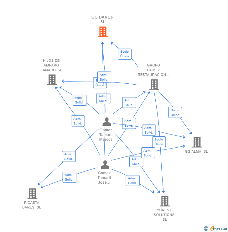 Vinculaciones societarias de GG BARES SL