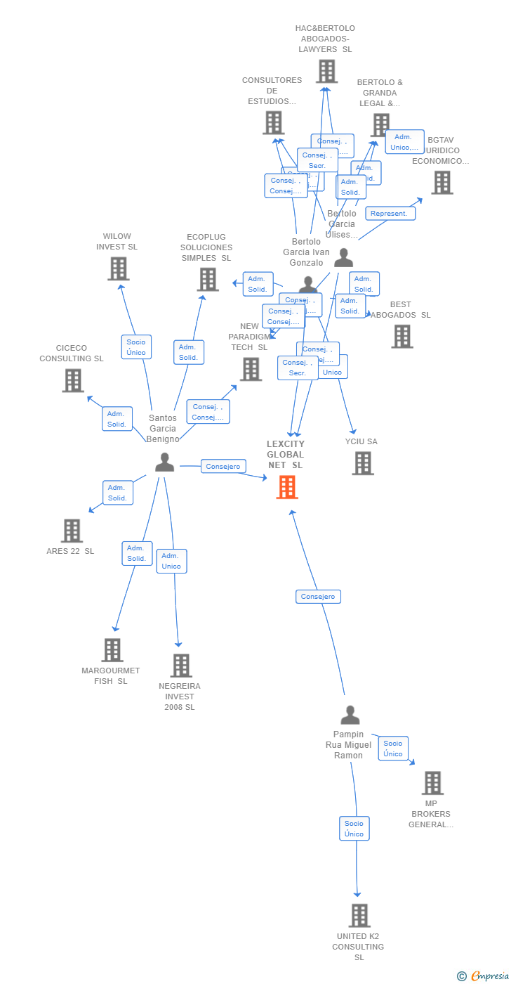 Vinculaciones societarias de LEXCITY GLOBAL NET SL