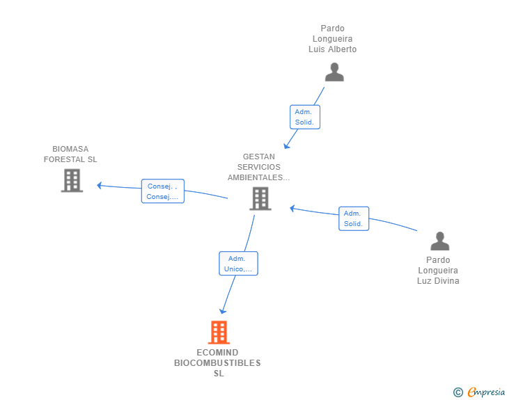 Vinculaciones societarias de ECOMIND BIOCOMBUSTIBLES SL (EXTINGUIDA)