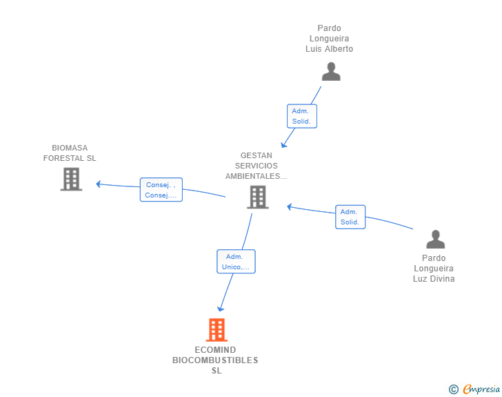 Vinculaciones societarias de ECOMIND BIOCOMBUSTIBLES SL