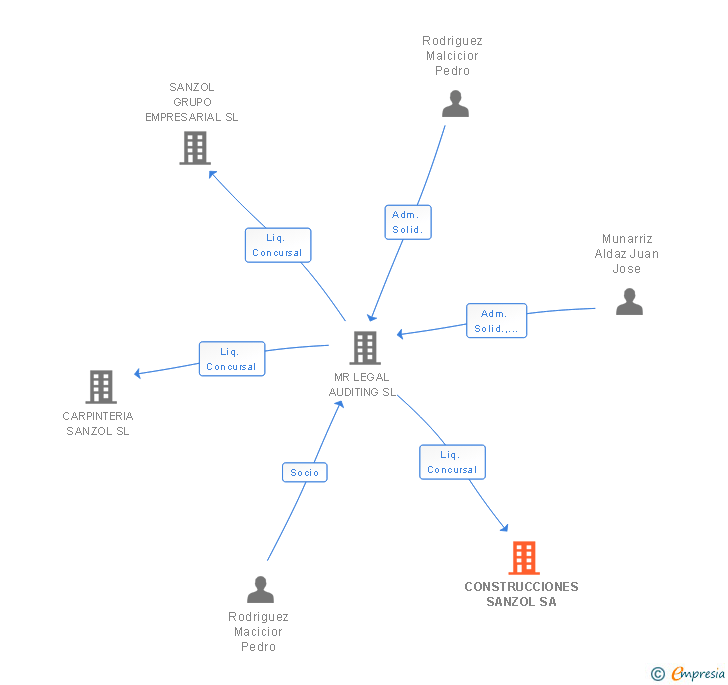 Vinculaciones societarias de CONSTRUCCIONES SANZOL SA