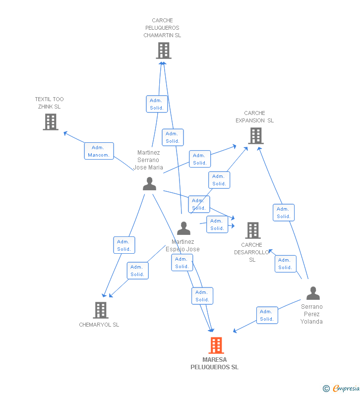 Vinculaciones societarias de MARESA PELUQUEROS SL