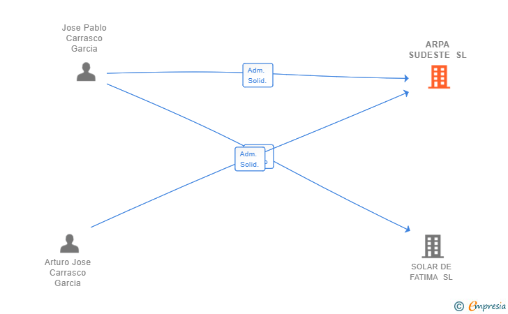 Vinculaciones societarias de ARPA SUDESTE SL