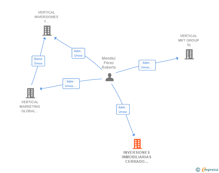 Vinculaciones societarias de INVERSIONES INMOBILIARIAS CERRADO CALDERON SL