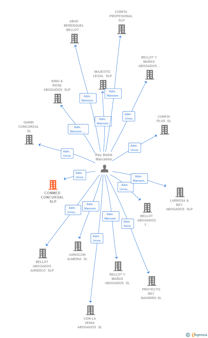 Vinculaciones societarias de CONMED CONCURSAL SLP
