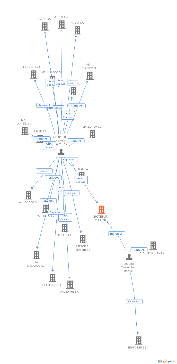 Vinculaciones societarias de HOTETUR CLUB SL