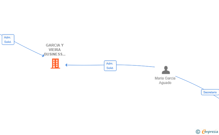 Vinculaciones societarias de GARCIA Y VIEIRA BUSINESS PARTNER SL